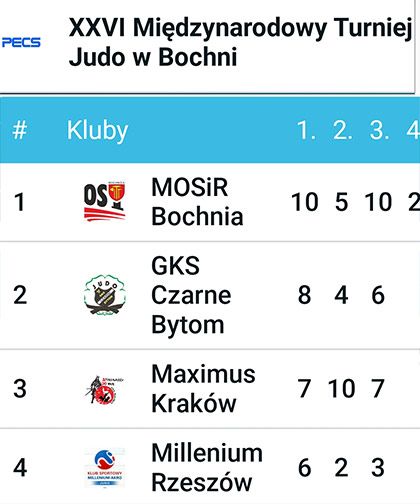 Grad medali judoków Millenium AKRO Rzeszów na Miedzynarodowym Turnieju w Bochni!