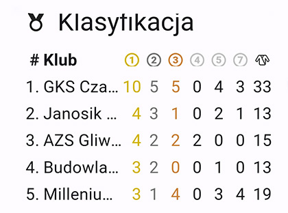 8 medali i 7 kwalifikacji do Mistrzostw Polski U15 i 4 do Pucharu Polski U13 judoków Millenium AKRO Rzeszów!