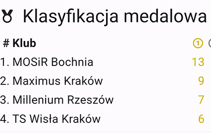 Medale i Puchar w klasyfikacji generalnej dla Millenium AKRO Rzeszów w Bochni