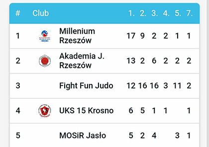 Zwycięstwo Millenium AKRO Rzeszów w klasyfikacji klubowej na Mistrzostwach Województwa!